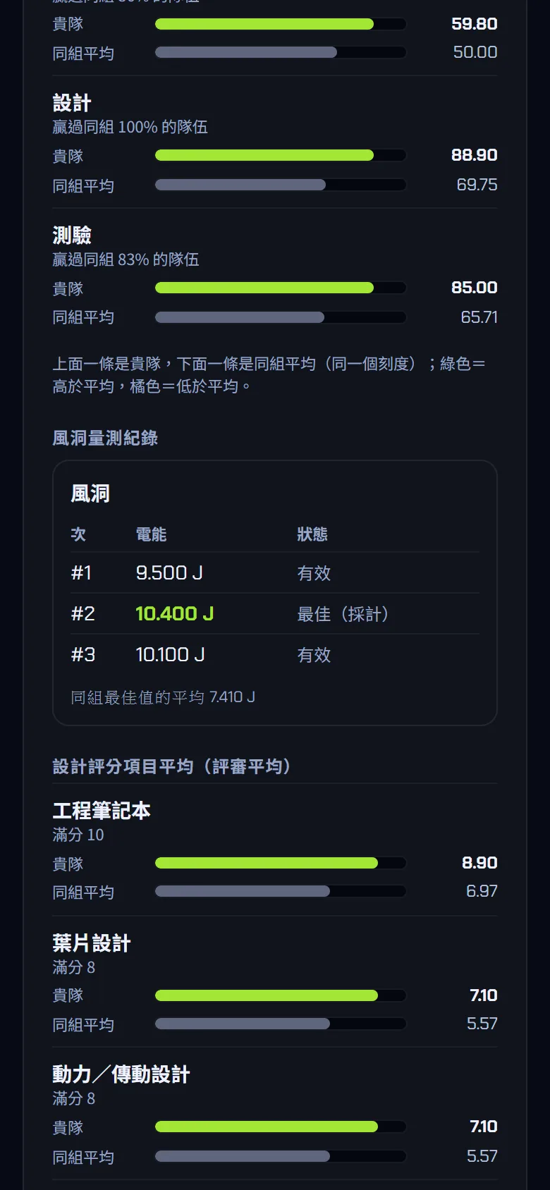 成績、成績分析與證書 — 使用成績分析 — 步驟 3: 看 風洞量測紀錄:每一次量測的電能與狀態;最佳(採計) 是計分用的那一次,不採計(不佔次數) 不算。