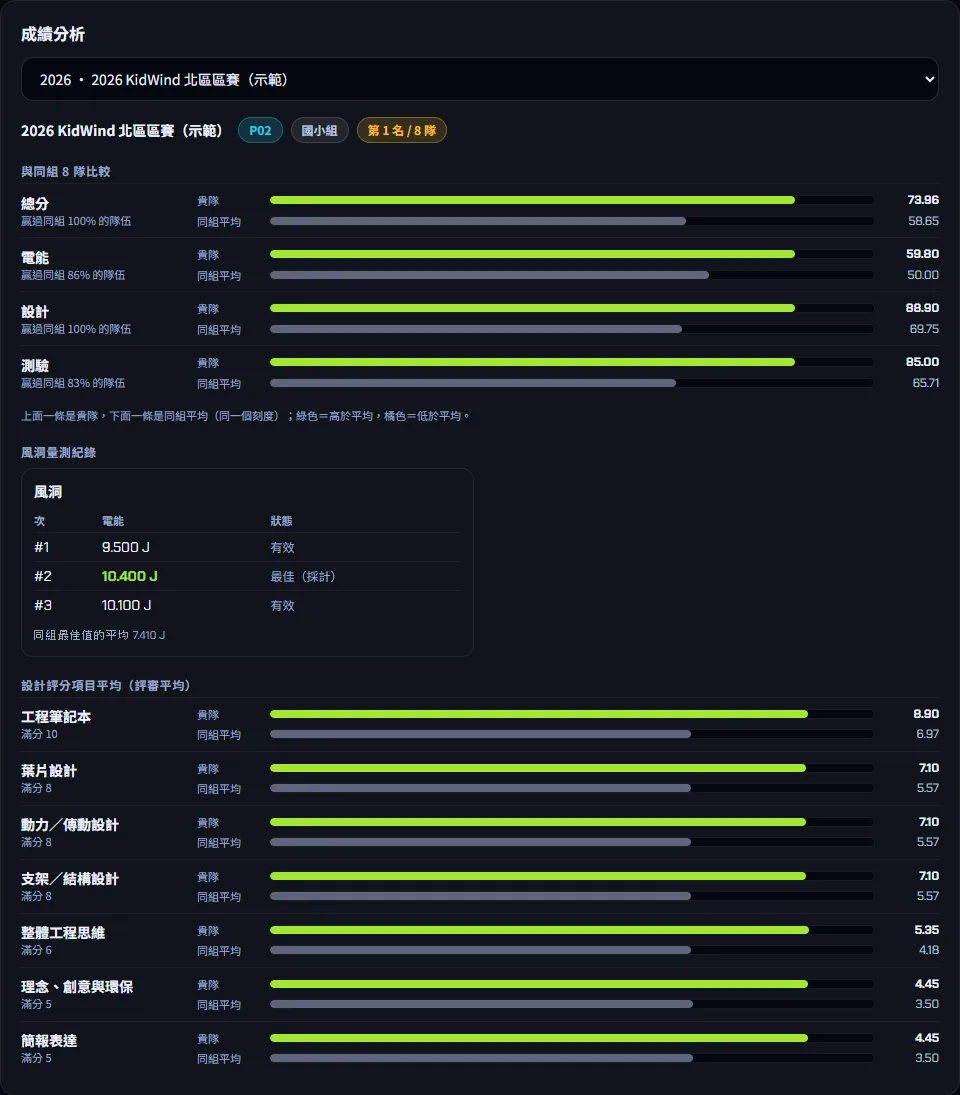 成績、成績分析與證書 — 使用成績分析 — 步驟 2: 看「與同組 N 隊比較」:每個分項上面一條是貴隊、下面一條是同組平均;綠色=高於平均,橘色=低於平均。