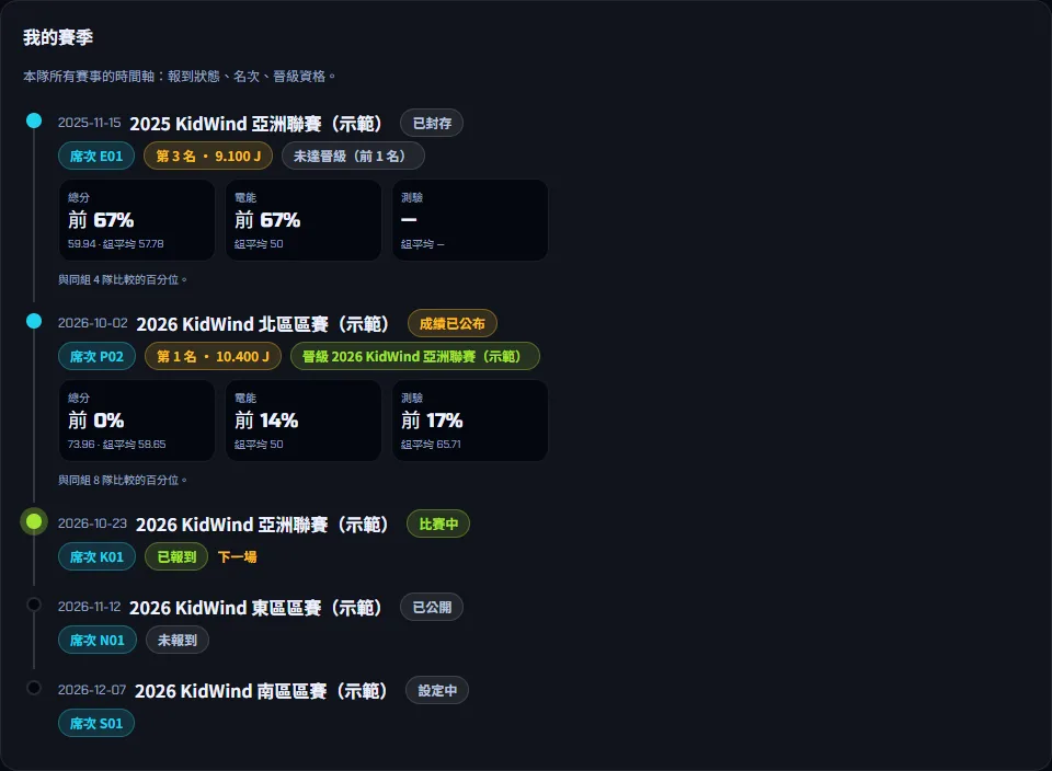 成績、成績分析與證書 — 看名次與晉級資格 — 步驟 2: 在 我的賽季 看每場的名次、最佳電能(J)與晉級標示:綠色「晉級+目標賽事名稱」,或「未達晉級(前 N 名)」。